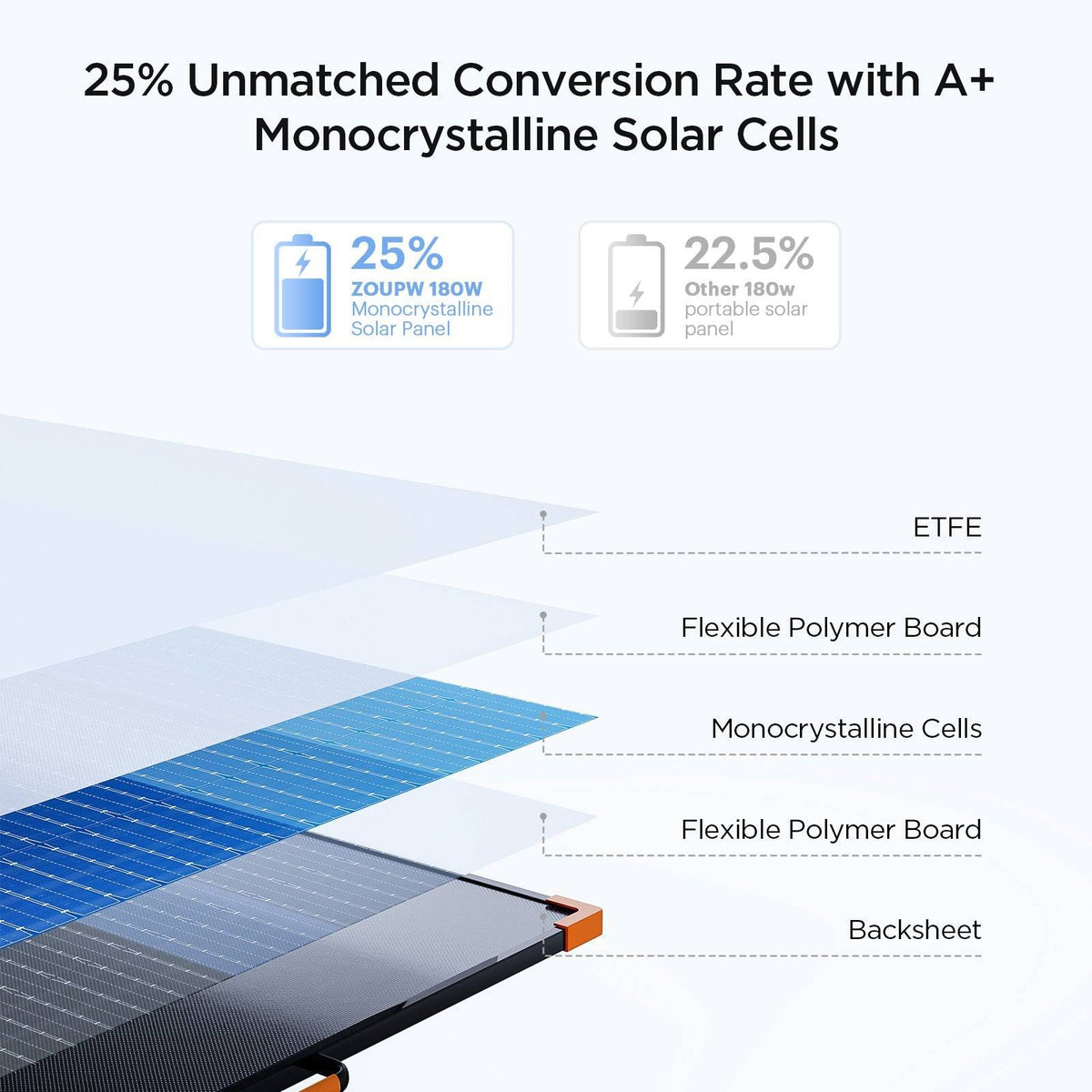 180 Watt Portable Solar Panel N-Type 16BB ZOUPW