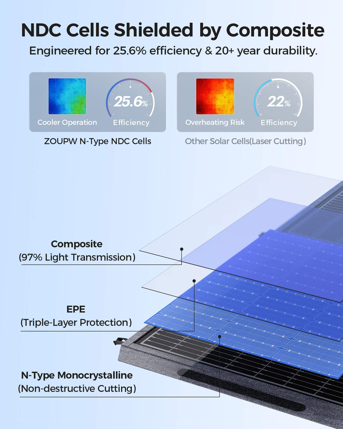ZOUPW 250W Modular Solar Blanket | Foldable N-Type Panel