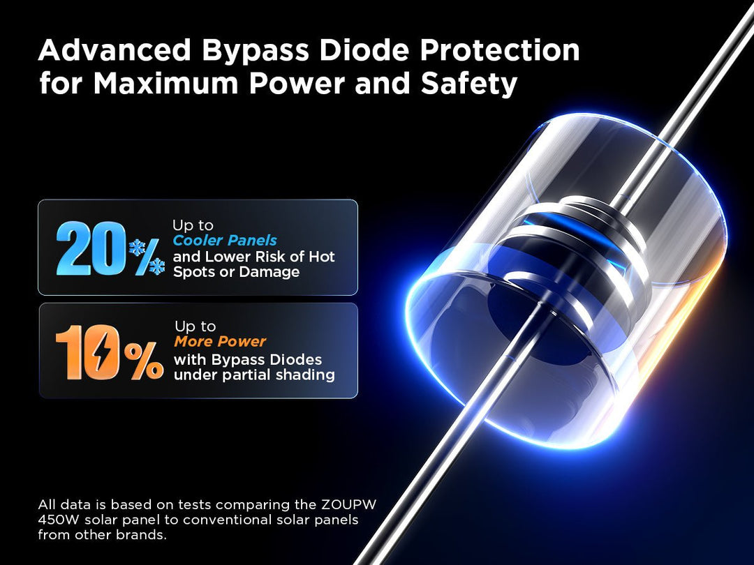 450 Watt Portable Solar Panel N - Type 16BB - zoupw