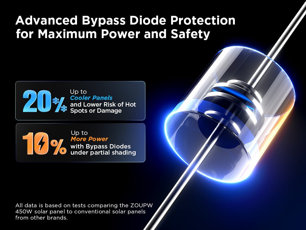 450 Watt Portable Solar Panel N - Type 16BB - zoupw