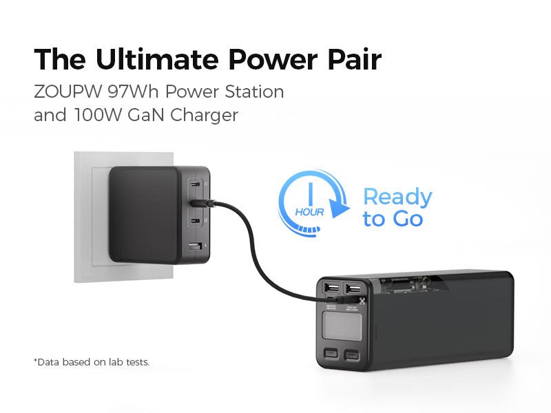 A ZOUPW 100W GaN charger plugged into a wall outlet to charge a portable power station.